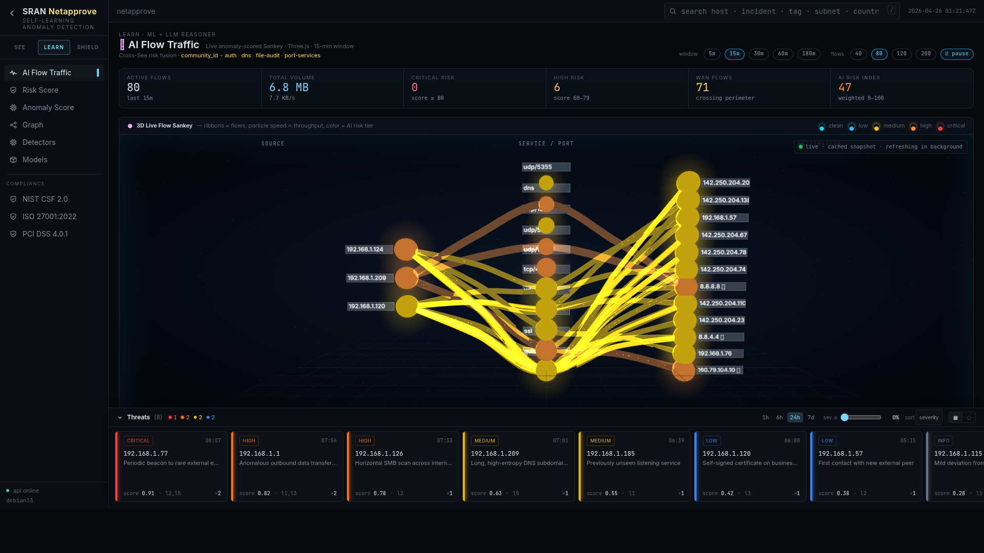 Live AI flow lattice visualizing host-to-service-to-port relationships ranked by anomaly score